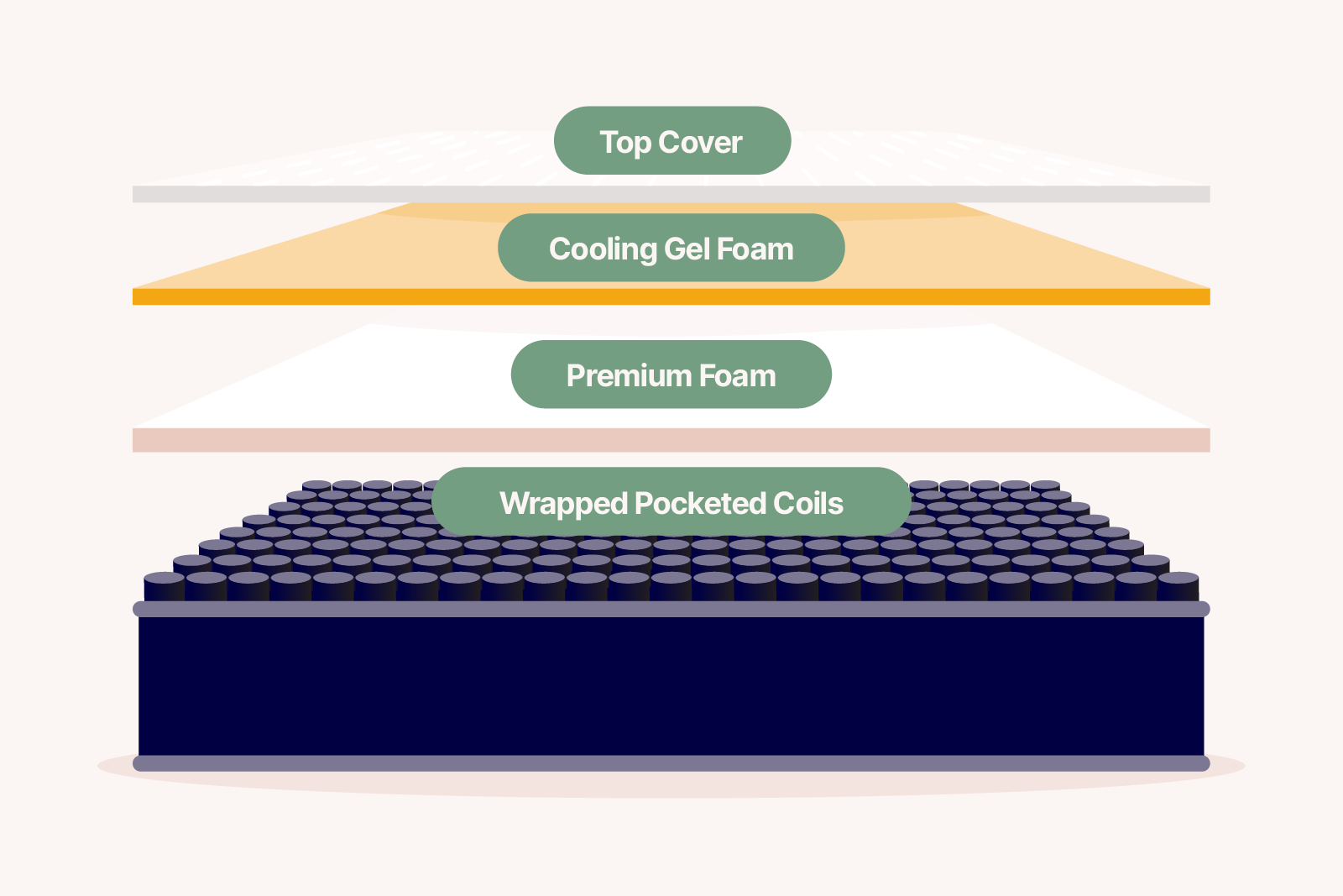 what is a hybrid mattress: diagram of a mattress containing a top cover, cooling gel foam, premium foam, and wrapped pocketed coils