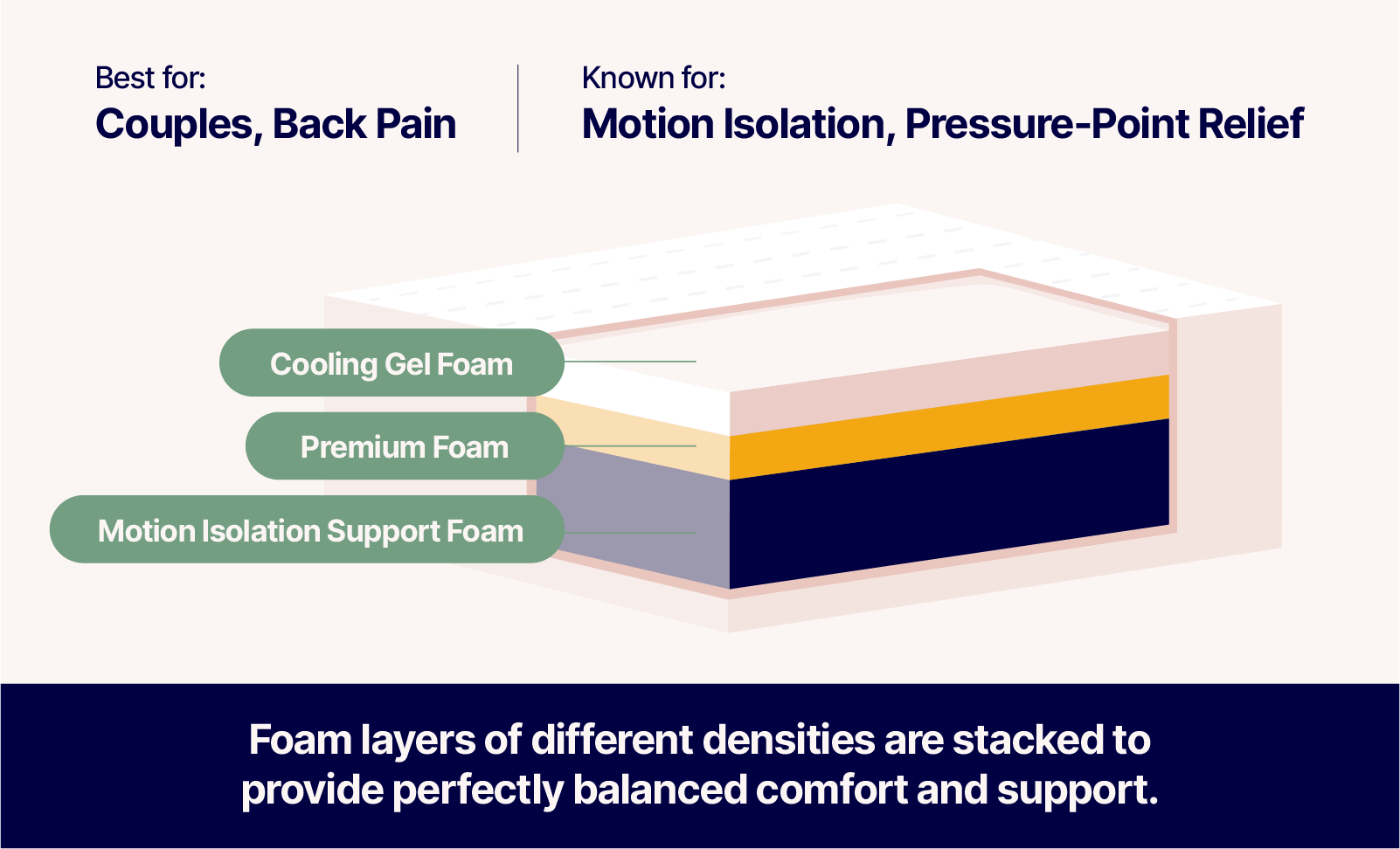 diagram of foam mattress showing cooling gel foam, premium foam, and motion isolation support foam layers. Text says the mattress is best for couples and back pain, and the mattress is known for motion isolation and pressure point relief. Description states that foam layers of different densities are stacked to provide perfectly balanced comfort and support.