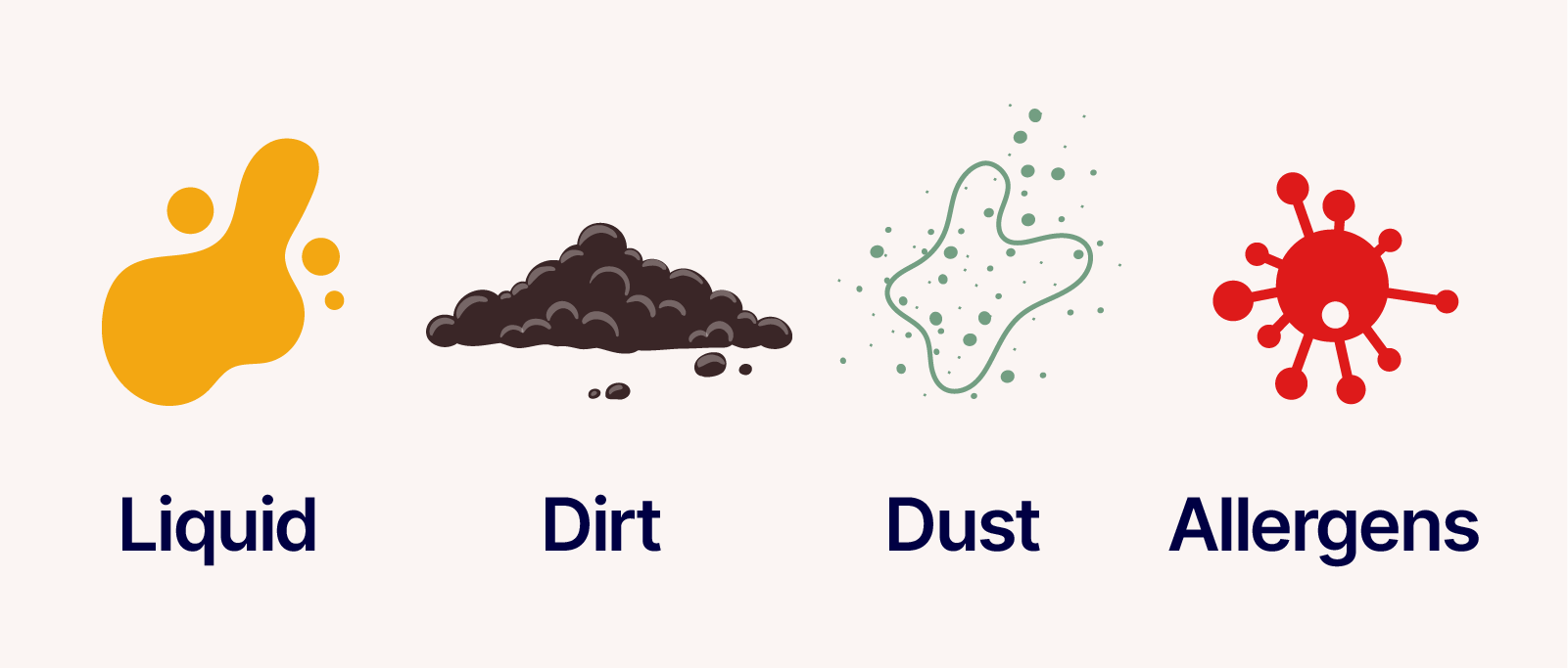 an illustrated infographic showing the materials that mattress protectors keep mattresses safe from: liquid, dirt, dust, allergens