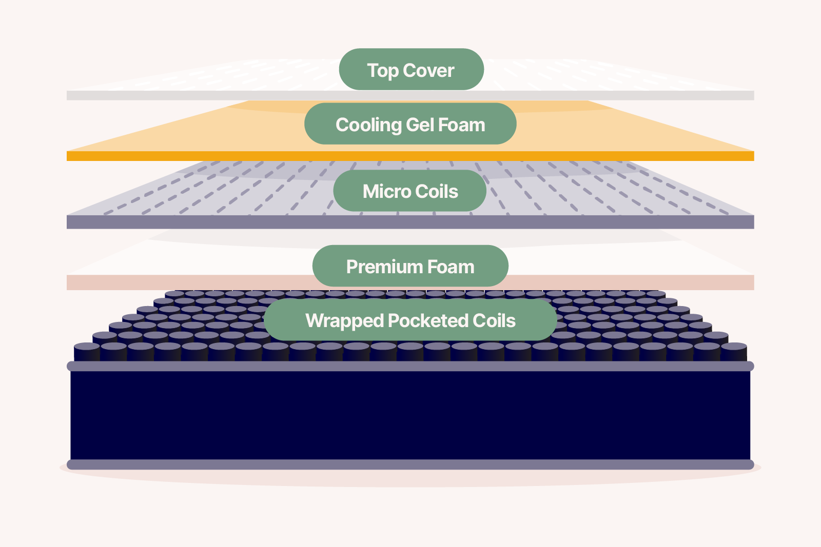 what is a hybrid mattress: diagram of a mattress containing a top cover, cooling gel foam, micro coils, premium foam, and wrapped pocketed coils