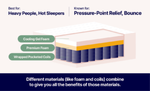 Foam vs Hybrid Mattress - MattressReviews.ca