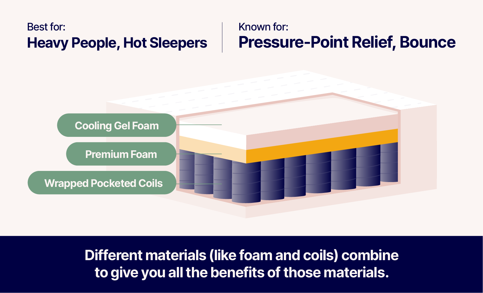 diagram of hybrid mattress showing cooling gel foam, premium foam, and wrapped pocket coil layers. Text says the mattress is best for heavy people and hot sleepers, and the mattress is known for pressure point relief and bounce. Description states that different materials (like foam and coils) combine to give you all the benefits of those materials.