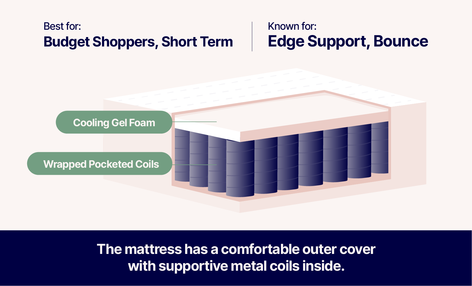 diagram of innerspring mattress showing cooling gel foam and wrapped pocket coil layers. Text says the mattress is best for budget shoppers and short-term sleeps, and the mattress is known for edge support and bounce. Description states that the mattress has a comfortable outer cover with supportive metal coils inside.