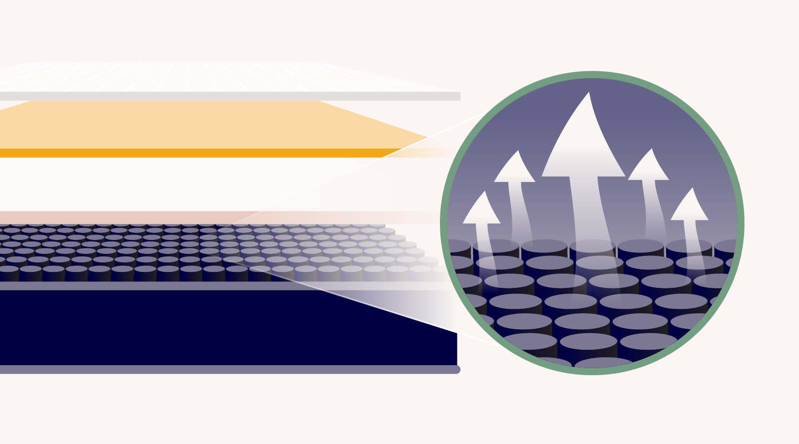 what is a hybrid mattress: diagram of airflow moving through mattress layers