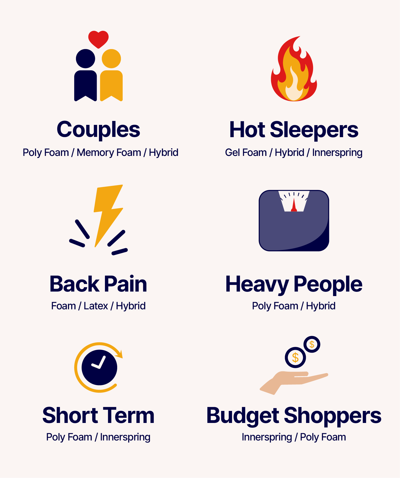 infographic with icons to show what type of mattress is best for each group: couples (poly foam, memory foam, hybrid), hot sleepers (gel foam, hybrid, innerspring), back pain (foam, latex, hybrid), heavy people (poly foam, hybrid), short term (poly foam, innerspring), and budget shoppers (innerspring, poly foam)