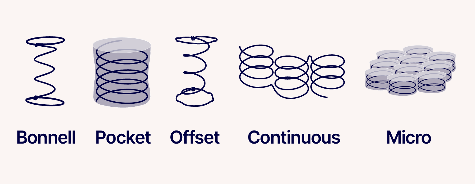 what is a hybrid mattress: illustrations showing the coil design for bonnell coils, pocket coils, offset coils, continuous coils, and micro coils