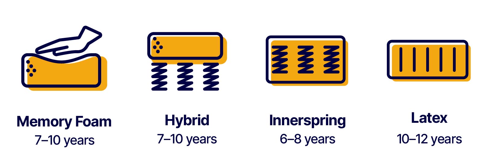 when should you replace your mattress: illustrations showing the lifespans of various mattress types, including memory foam (7 to 10 years), hybrid (7 to 10 years), innerspring (6 to 8 years), and latex (10 to 12 years)