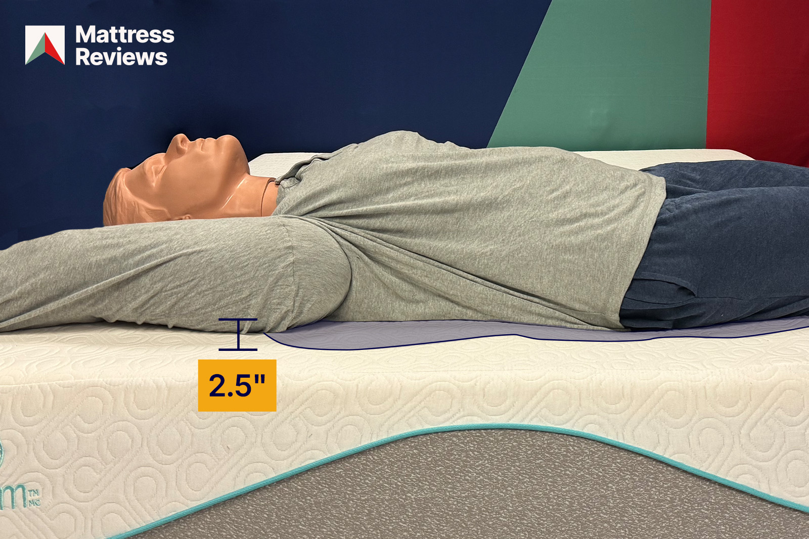 BloomCloudTest1Firmness MattressReviewsca photo of a mannequin lying atop The Bloom Cloud mattress showing a displacement of 25