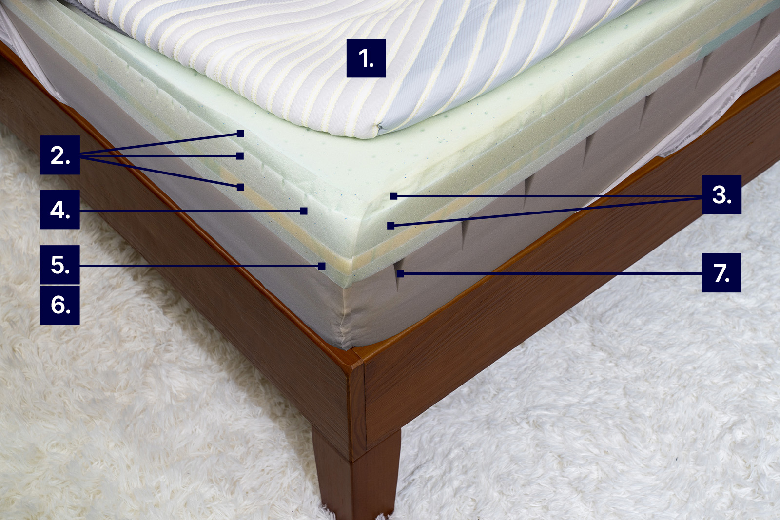 photo if a Bloom Sol with cooling features labelled on the mattress updated