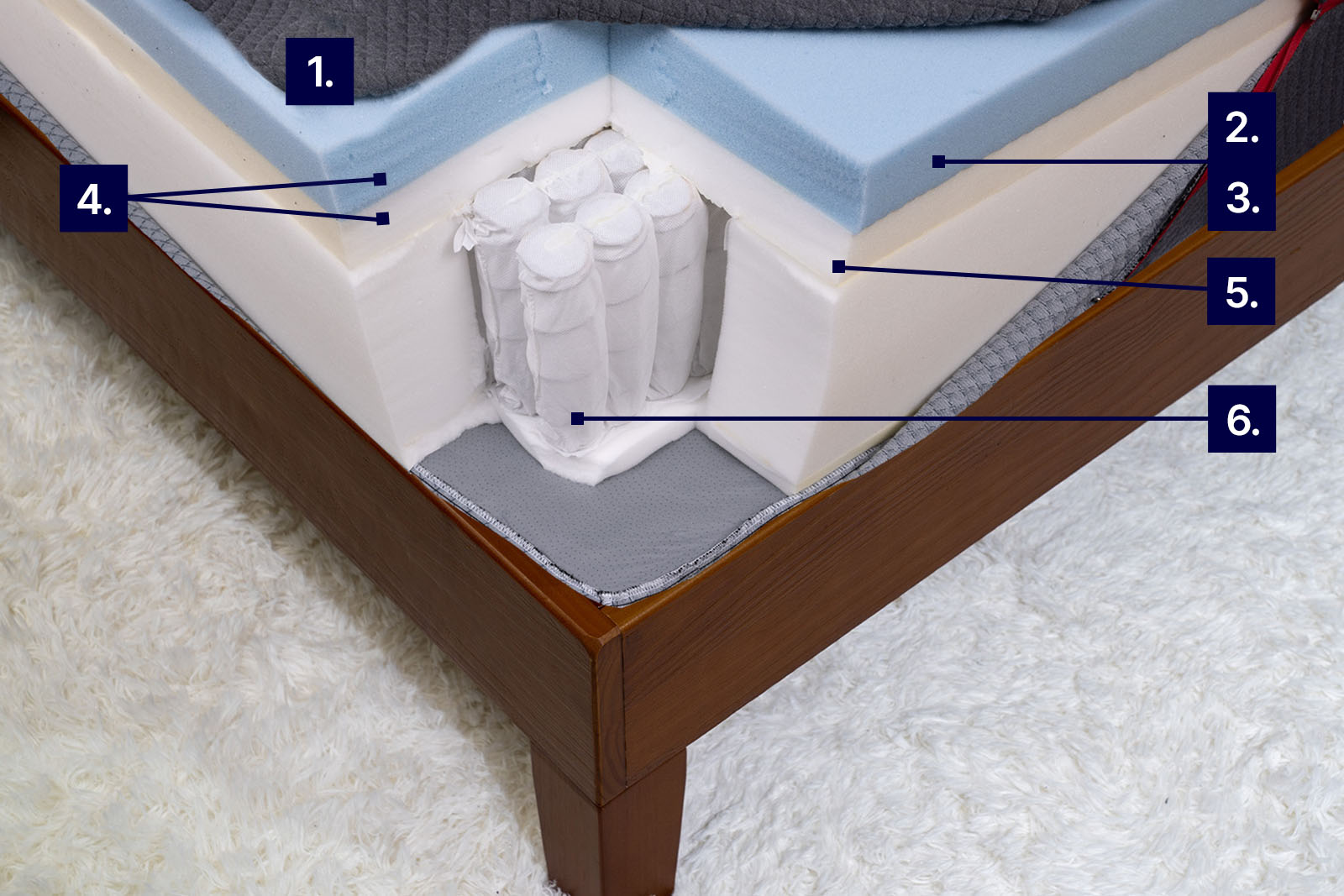 DGHybridAlpineCoolingGraphic MattressReviewsca photo showing corner view of Douglas Alpine Hybrid's layers with numbered tags to show cooling features