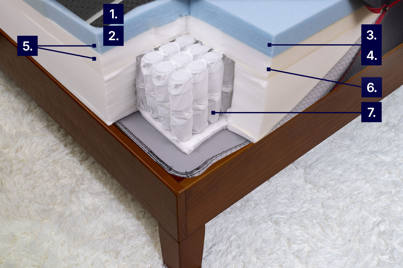 DGHybridSummitCoolingGraphic MattressReviewsca photo showing corner view of Douglas Summit Hybrid's layers with numbered tags to show cooling features
