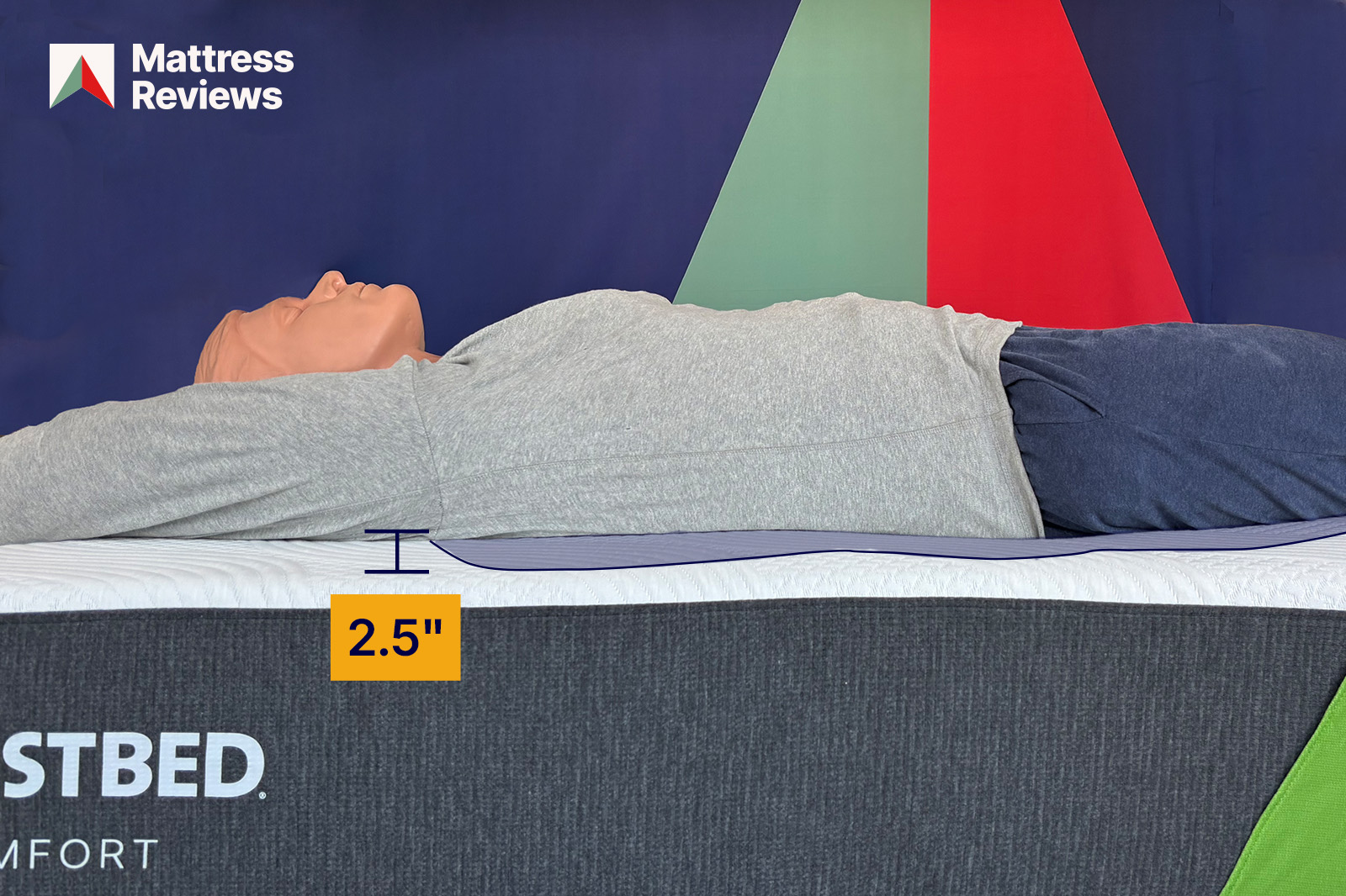 GhostbedComfortFoamTest1Firmness MattressReviewsca photo of a mannequin lying atop a mattress showing a displacement of 25