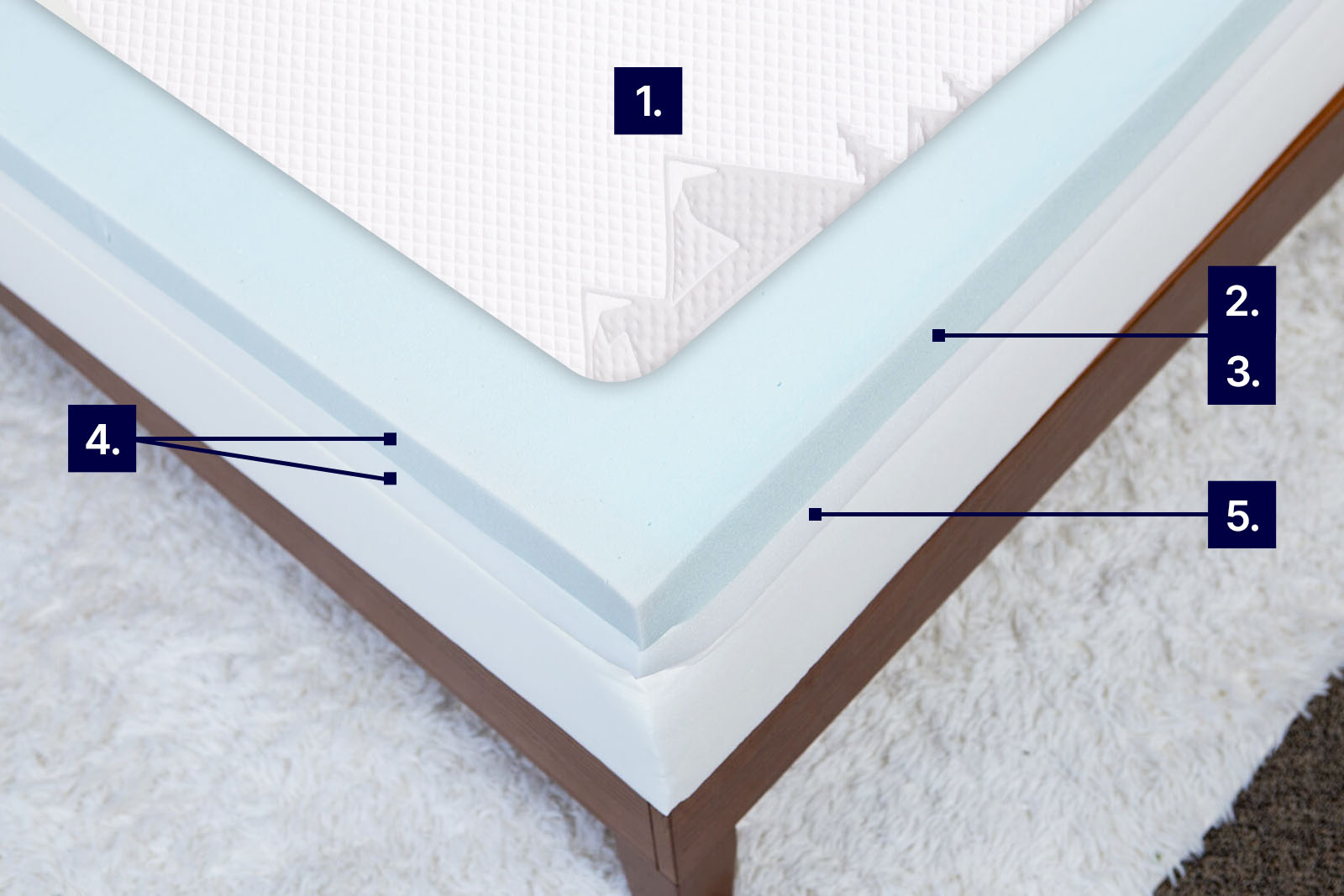 MRCoolingDBAlpine MattressReviewsca mattress photo from top angle showing Douglas Alpine with labels to demonstrate cooling features