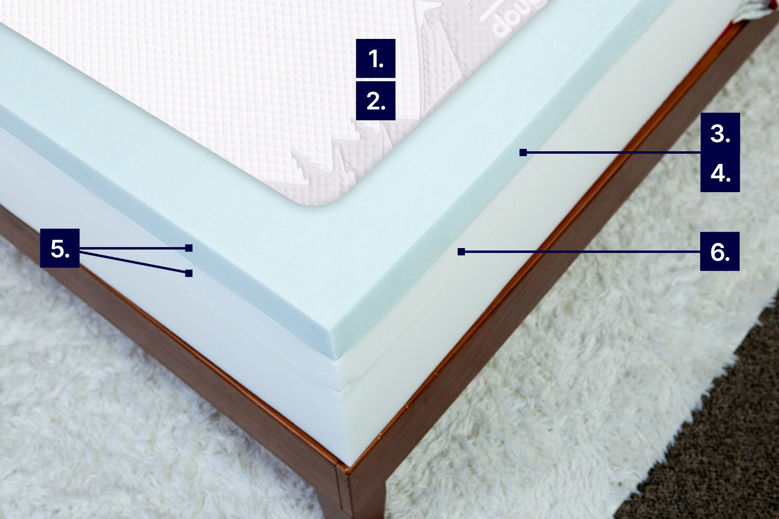 MRCoolingDBSummit MattressReviewsca mattress photo from top angle showing Douglas Summit with labels to demonstrate cooling features