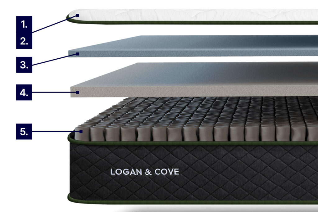 Logan and Cove Mattress Review (2024) Tested by Engineers