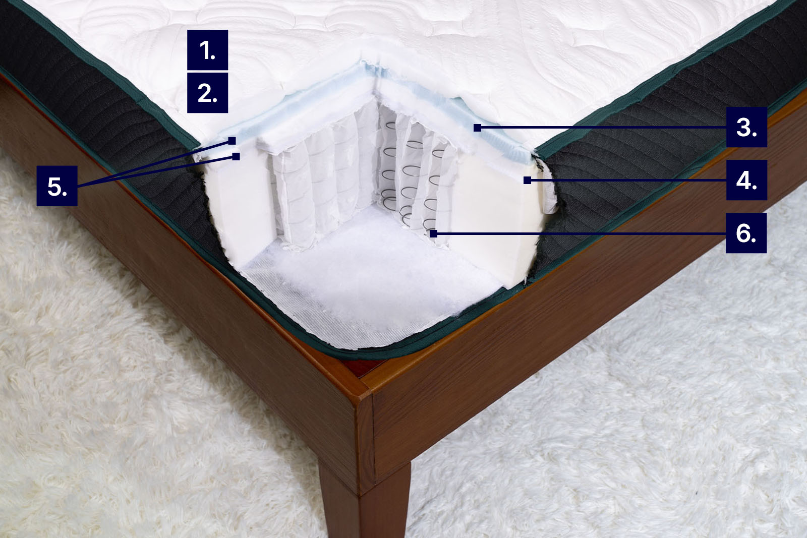 MRCoolingLCChoice Updated MattressReviewsca mattress photo from top angle showing Logan Cove Choice with labels to demonstrate cooling features