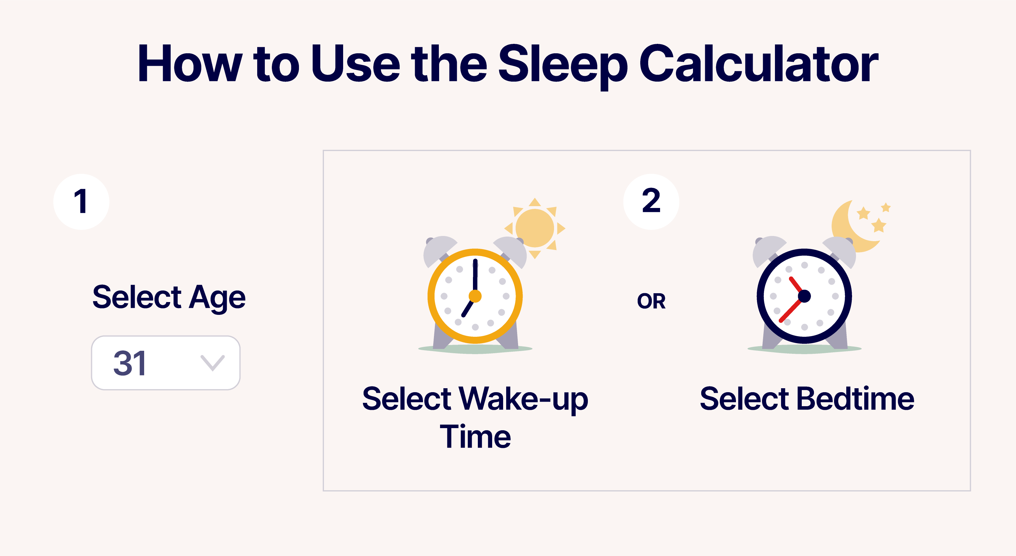 MRSleepCalculator04HowtoUseSleepCalculator MattressReviewsca Illustration of how to use a sleep calculator depicting the steps to find your ideal bedtime or waking up time including selecting your age and selecting your desired wake up or bedtime